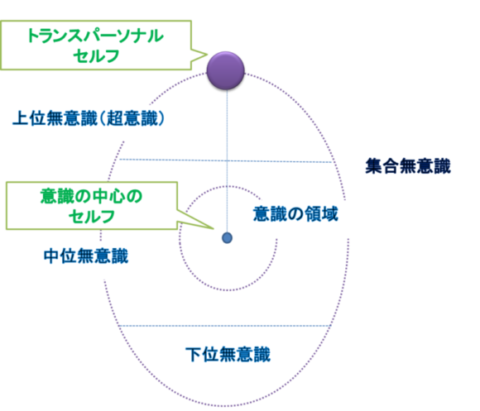 サイコシンセシスのエッグダイアグラム（卵形図）